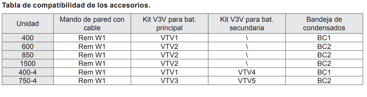 Tabla de compatibilidad de accesorios